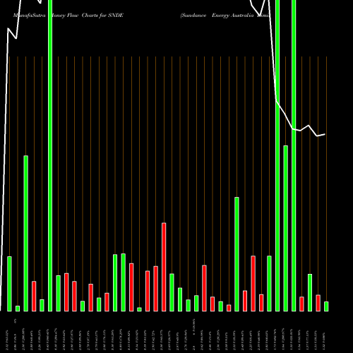 Money Flow charts share SNDE Sundance Energy Australia Limited NASDAQ Stock exchange 
