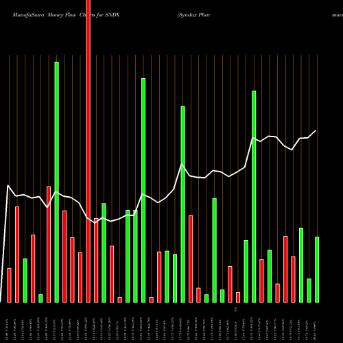 Money Flow charts share SNDX Syndax Pharmaceuticals, Inc. NASDAQ Stock exchange 