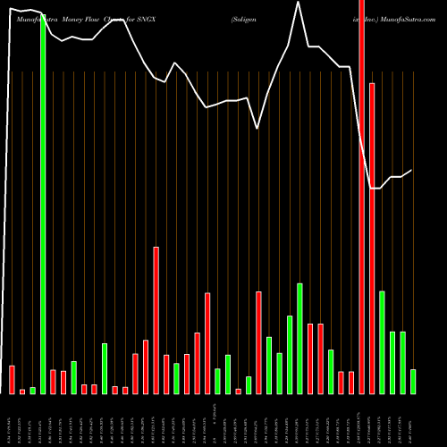 Money Flow charts share SNGX Soligenix, Inc. NASDAQ Stock exchange 