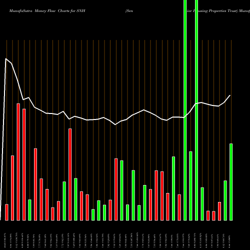 Money Flow charts share SNH Senior Housing Properties Trust NASDAQ Stock exchange 