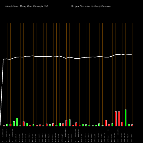 Money Flow charts share SNI Scripps Ntwrks Int A NASDAQ Stock exchange 