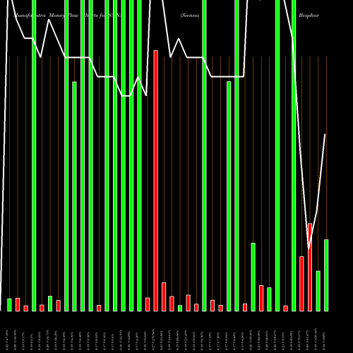 Money Flow charts share SNNA Sienna Biopharmaceuticals, Inc. NASDAQ Stock exchange 