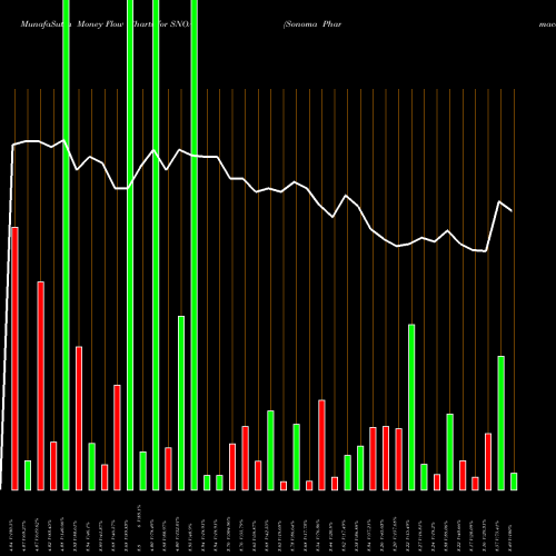 Money Flow charts share SNOA Sonoma Pharmaceuticals, Inc. NASDAQ Stock exchange 