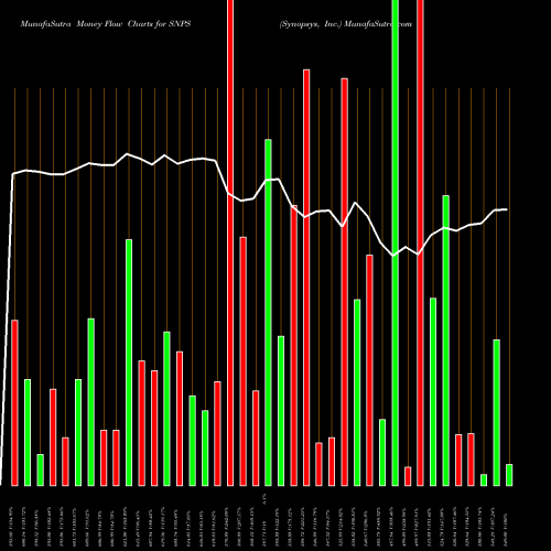 Money Flow charts share SNPS Synopsys, Inc. NASDAQ Stock exchange 