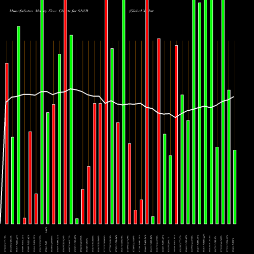 Money Flow charts share SNSR Global X Internet Of Things ETF NASDAQ Stock exchange 