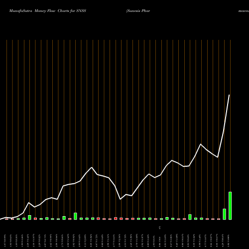 Money Flow charts share SNSS Sunesis Pharmaceuticals, Inc. NASDAQ Stock exchange 