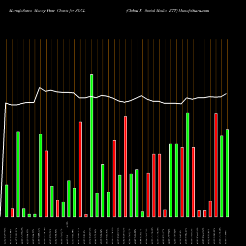 Money Flow charts share SOCL Global X Social Media ETF NASDAQ Stock exchange 