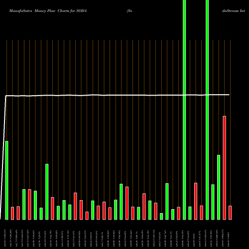 Money Flow charts share SODA SodaStream International Ltd. NASDAQ Stock exchange 