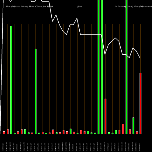 Money Flow charts share SOFO Sonic Foundry, Inc. NASDAQ Stock exchange 