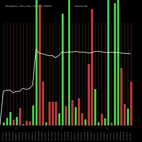 Money Flow charts share SOHOB Sotherly Hotels Inc. NASDAQ Stock exchange 