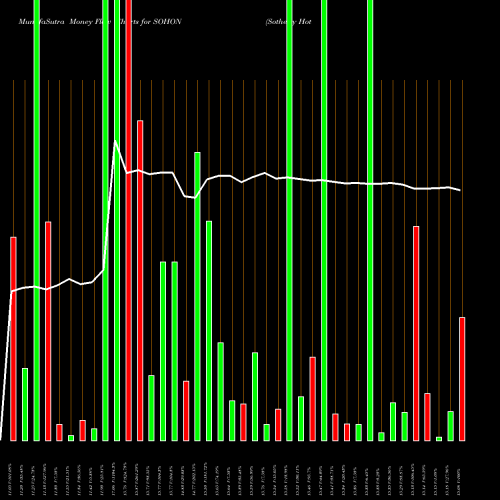 Money Flow charts share SOHON Sotherly Hotels Inc Perp Pfd Ser D NASDAQ Stock exchange 