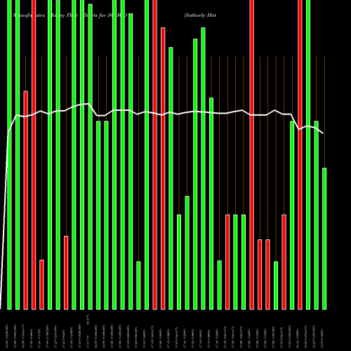 Money Flow charts share SOHOO Sotherly Hotels Inc. NASDAQ Stock exchange 