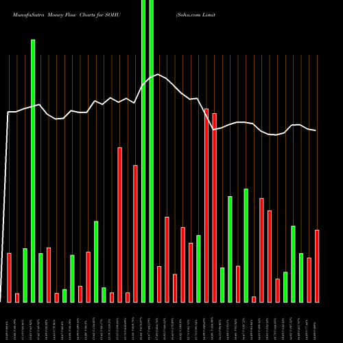 Money Flow charts share SOHU Sohu.com Limited  NASDAQ Stock exchange 