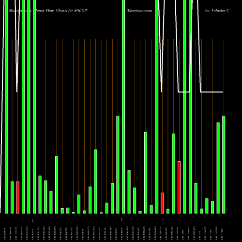 Money Flow charts share SOLOW Electrameccanica Vehicles Corp. Ltd. NASDAQ Stock exchange 