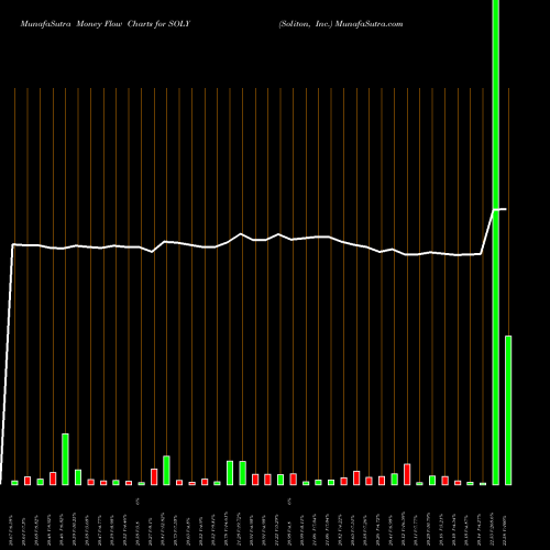 Money Flow charts share SOLY Soliton, Inc. NASDAQ Stock exchange 