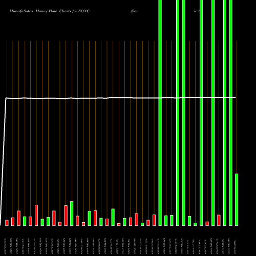 Money Flow charts share SONC Sonic Corp. NASDAQ Stock exchange 