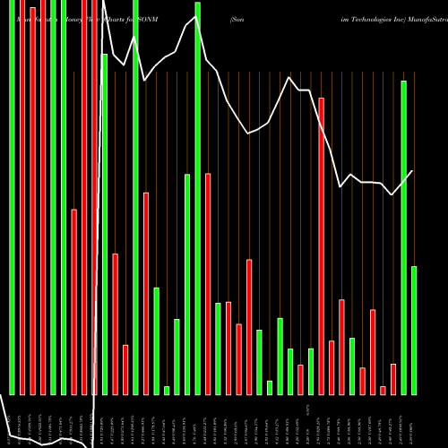 Money Flow charts share SONM Sonim Technologies Inc NASDAQ Stock exchange 