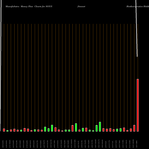 Money Flow charts share SONN Sonnet Biotherapeutics Holdings Inc NASDAQ Stock exchange 
