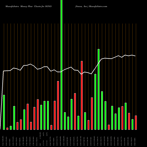 Money Flow charts share SONO Sonos, Inc. NASDAQ Stock exchange 