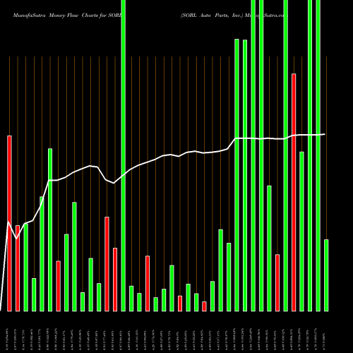 Money Flow charts share SORL SORL Auto Parts, Inc. NASDAQ Stock exchange 