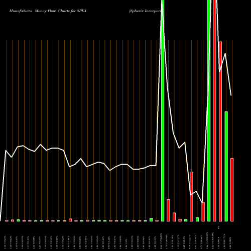 Money Flow charts share SPEX Spherix Incorporated NASDAQ Stock exchange 