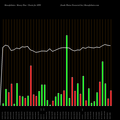 Money Flow charts share SPFI South Plains Financial Inc NASDAQ Stock exchange 