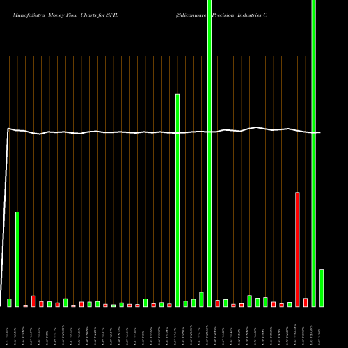Money Flow charts share SPIL Siliconware Precision Industries Company, Ltd. NASDAQ Stock exchange 