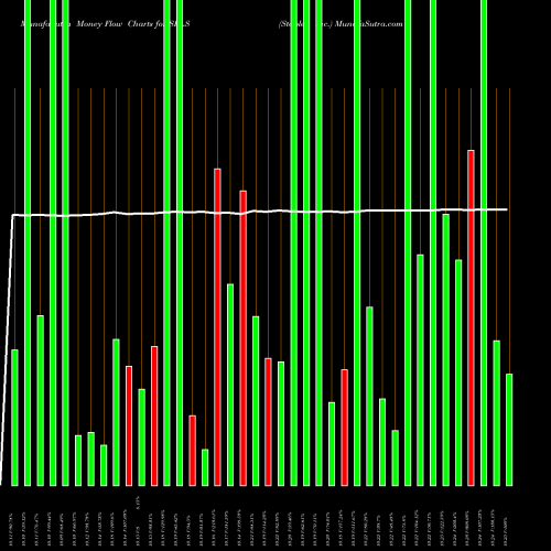Money Flow charts share SPLS Staples, Inc. NASDAQ Stock exchange 