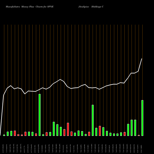 Money Flow charts share SPNE SeaSpine Holdings Corporation NASDAQ Stock exchange 