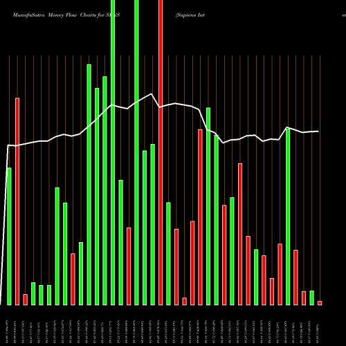 Money Flow charts share SPNS Sapiens International Corporation N.V. NASDAQ Stock exchange 