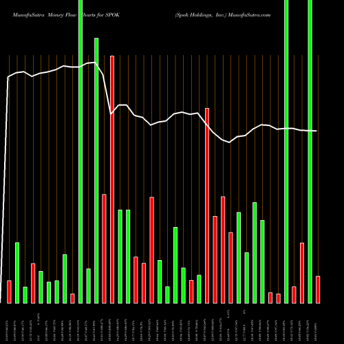 Money Flow charts share SPOK Spok Holdings, Inc. NASDAQ Stock exchange 