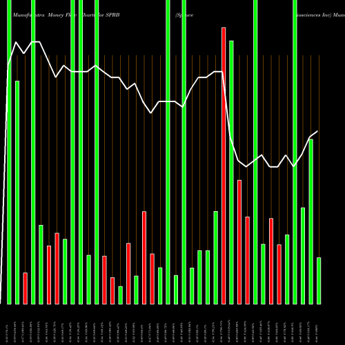 Money Flow charts share SPRB Spruce Biosciences Inc NASDAQ Stock exchange 