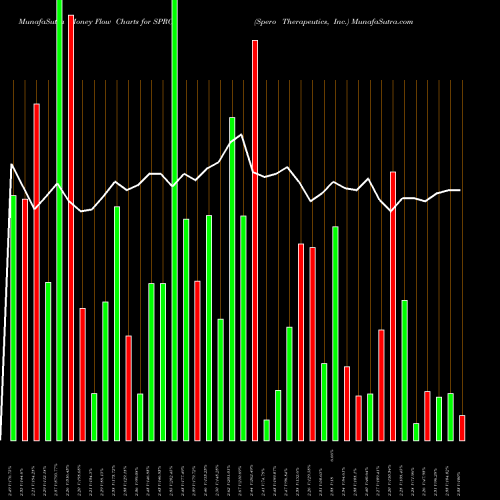 Money Flow charts share SPRO Spero Therapeutics, Inc. NASDAQ Stock exchange 