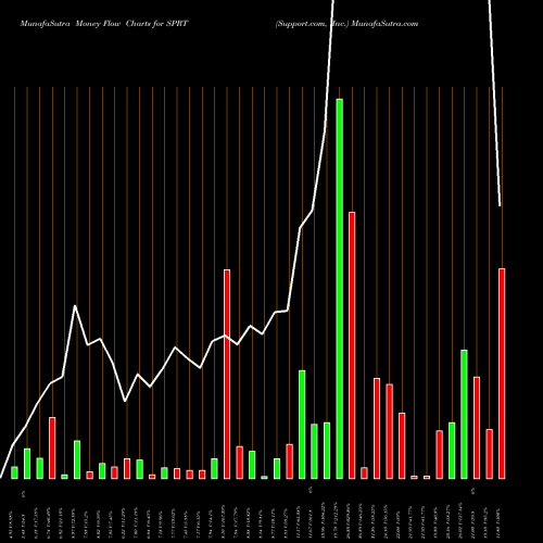 Money Flow charts share SPRT Support.com, Inc. NASDAQ Stock exchange 