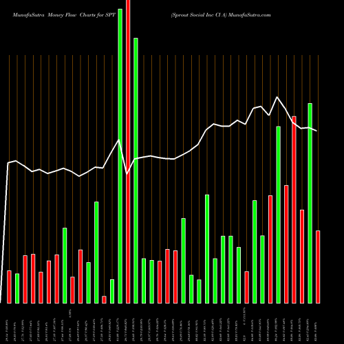 Money Flow charts share SPT Sprout Social Inc Cl A NASDAQ Stock exchange 