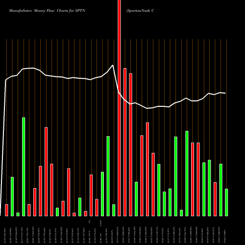 Money Flow charts share SPTN SpartanNash Company NASDAQ Stock exchange 