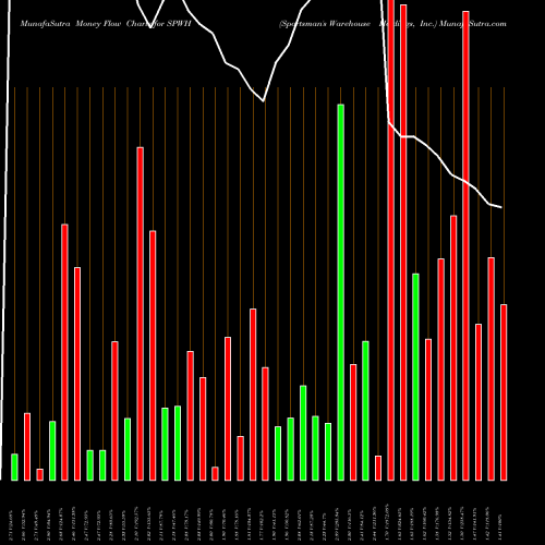 Money Flow charts share SPWH Sportsman's Warehouse Holdings, Inc. NASDAQ Stock exchange 