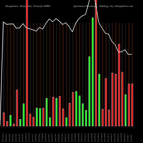 Money Flow charts share SPWH Sportsman's Warehouse Holdings, Inc. NASDAQ Stock exchange 