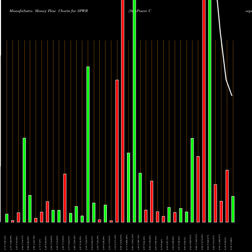 Money Flow charts share SPWR SunPower Corporation NASDAQ Stock exchange 