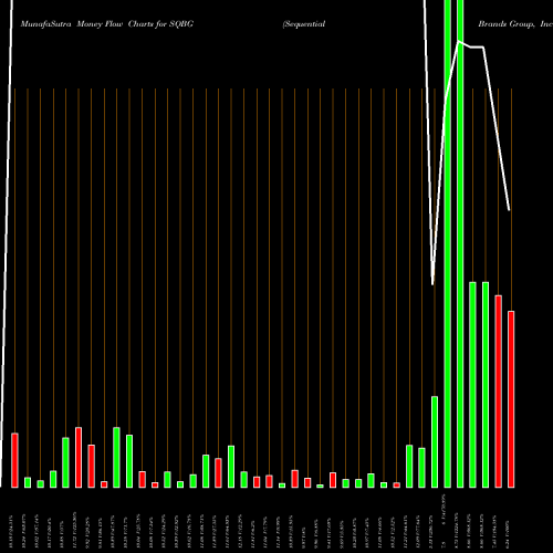 Money Flow charts share SQBG Sequential Brands Group, Inc. NASDAQ Stock exchange 