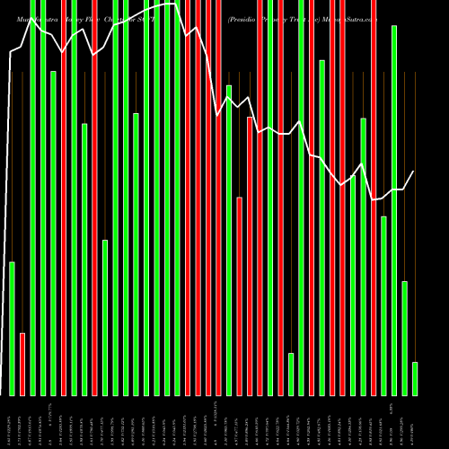 Money Flow charts share SQFT Presidio Property Trust Inc NASDAQ Stock exchange 