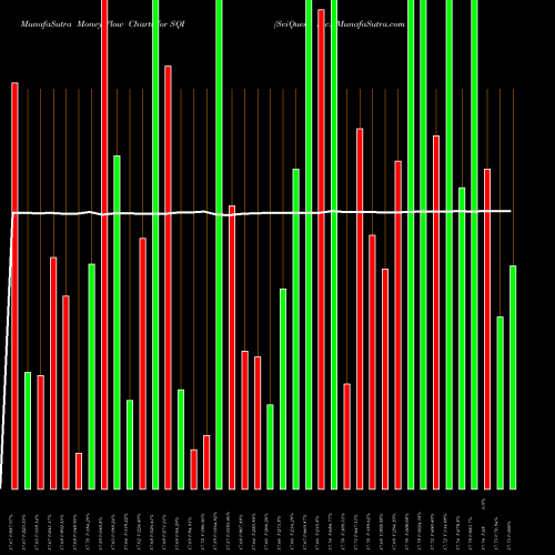 Money Flow charts share SQI SciQuest, Inc. NASDAQ Stock exchange 