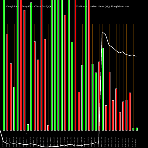 Money Flow charts share SQQQ ProShares UltraPro Short QQQ NASDAQ Stock exchange 