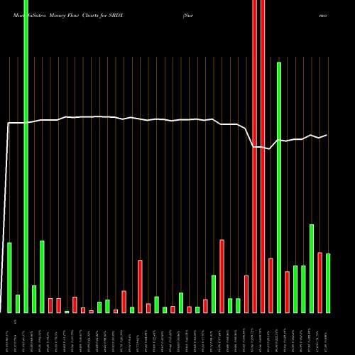 Money Flow charts share SRDX Surmodics, Inc. NASDAQ Stock exchange 