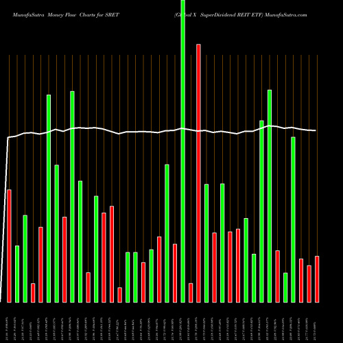 Money Flow charts share SRET Global X SuperDividend REIT ETF NASDAQ Stock exchange 