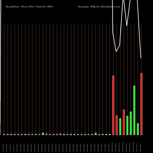 Money Flow charts share SRGA Surgalign Hldg Inc NASDAQ Stock exchange 