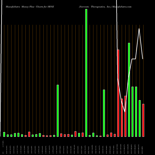 Money Flow charts share SRNE Sorrento Therapeutics, Inc. NASDAQ Stock exchange 