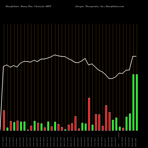 Money Flow charts share SRPT Sarepta Therapeutics, Inc. NASDAQ Stock exchange 