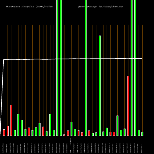 Money Flow charts share SRRA Sierra Oncology, Inc. NASDAQ Stock exchange 