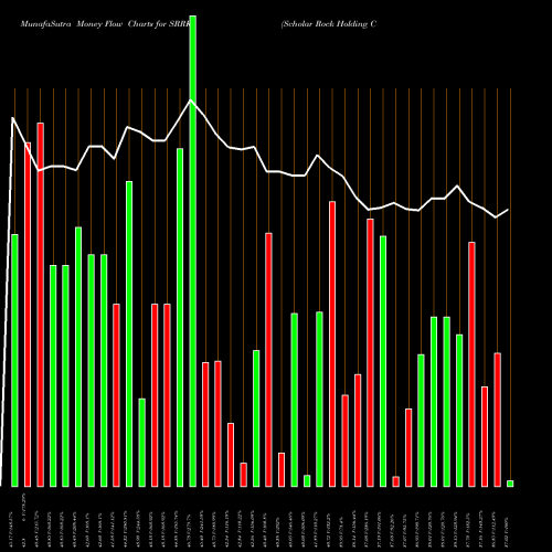 Money Flow charts share SRRK Scholar Rock Holding Corporation NASDAQ Stock exchange 